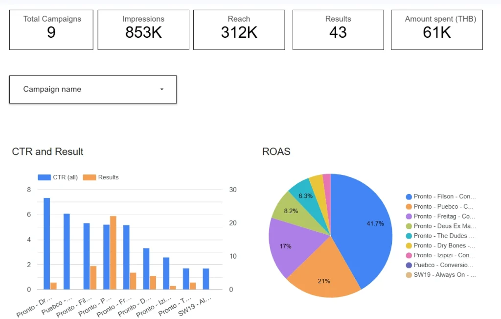 Data Analytics and Dashboard
